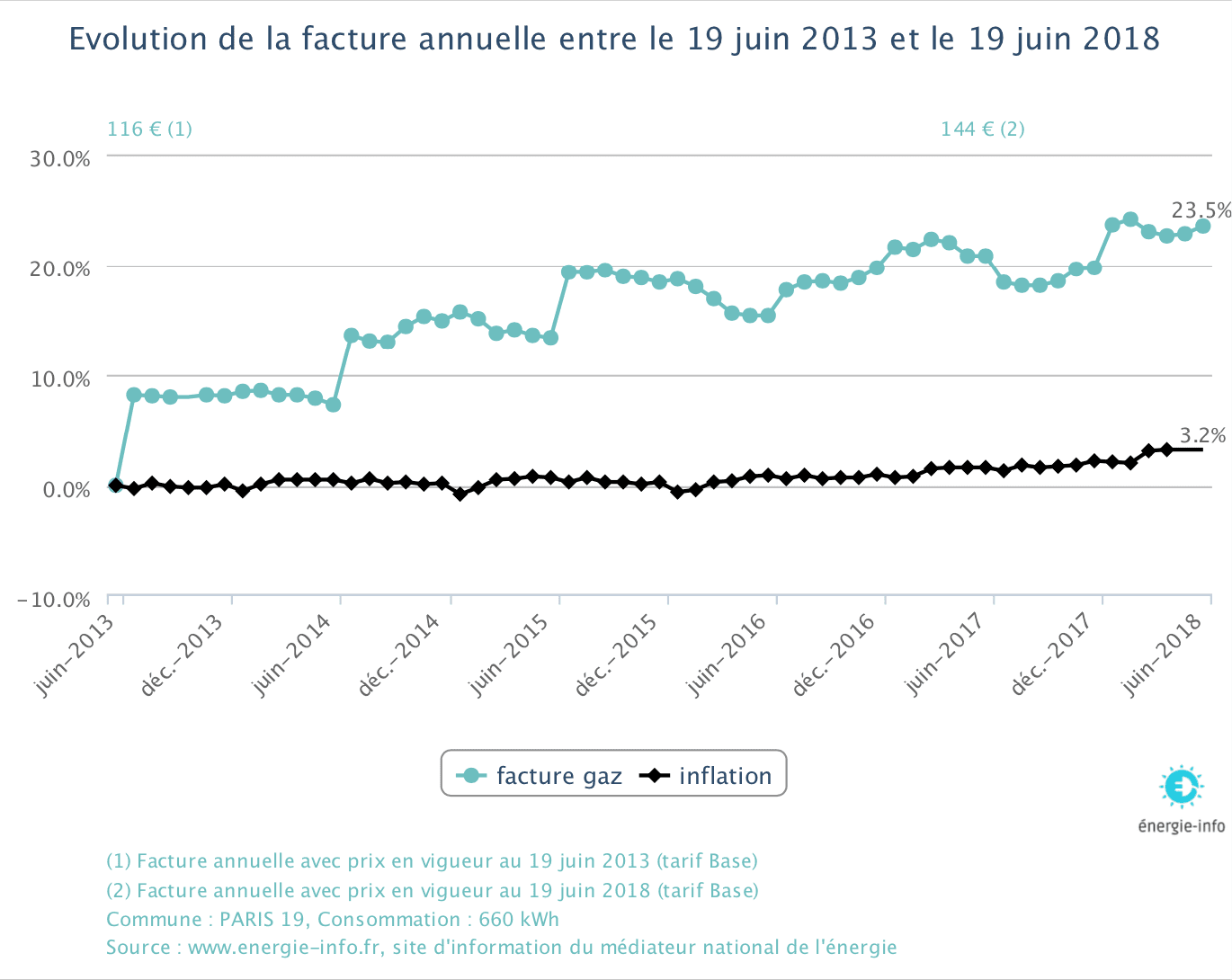 évolution prix gaz sur 5 ans