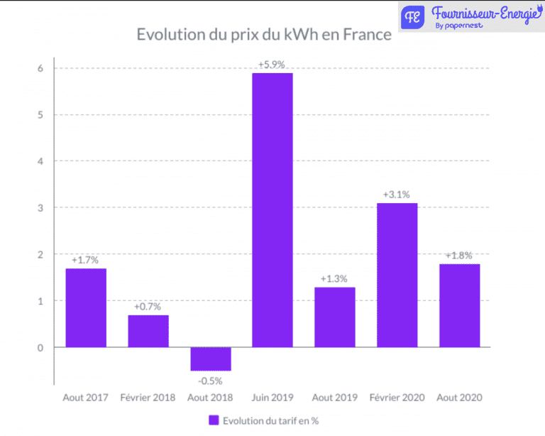 Prix abonnement EDF prix et options en 2022