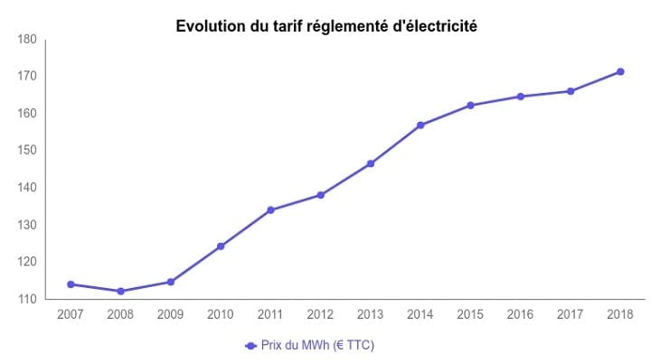 graphique évolution tarif réglementé