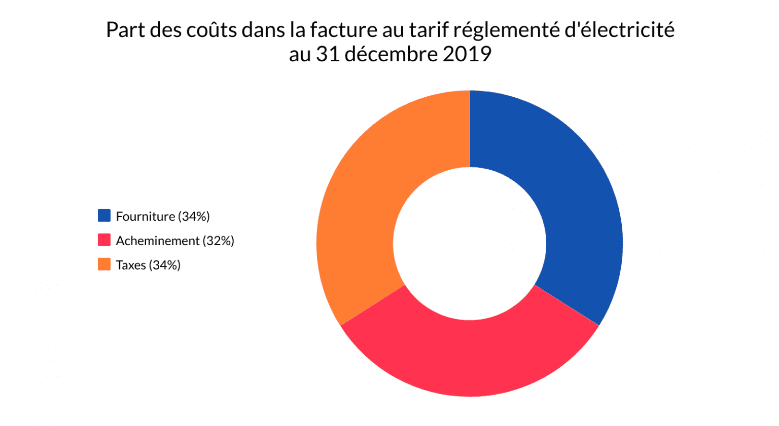 Évolution Des Prix De L'énergie En France - Fournisseur-Energie