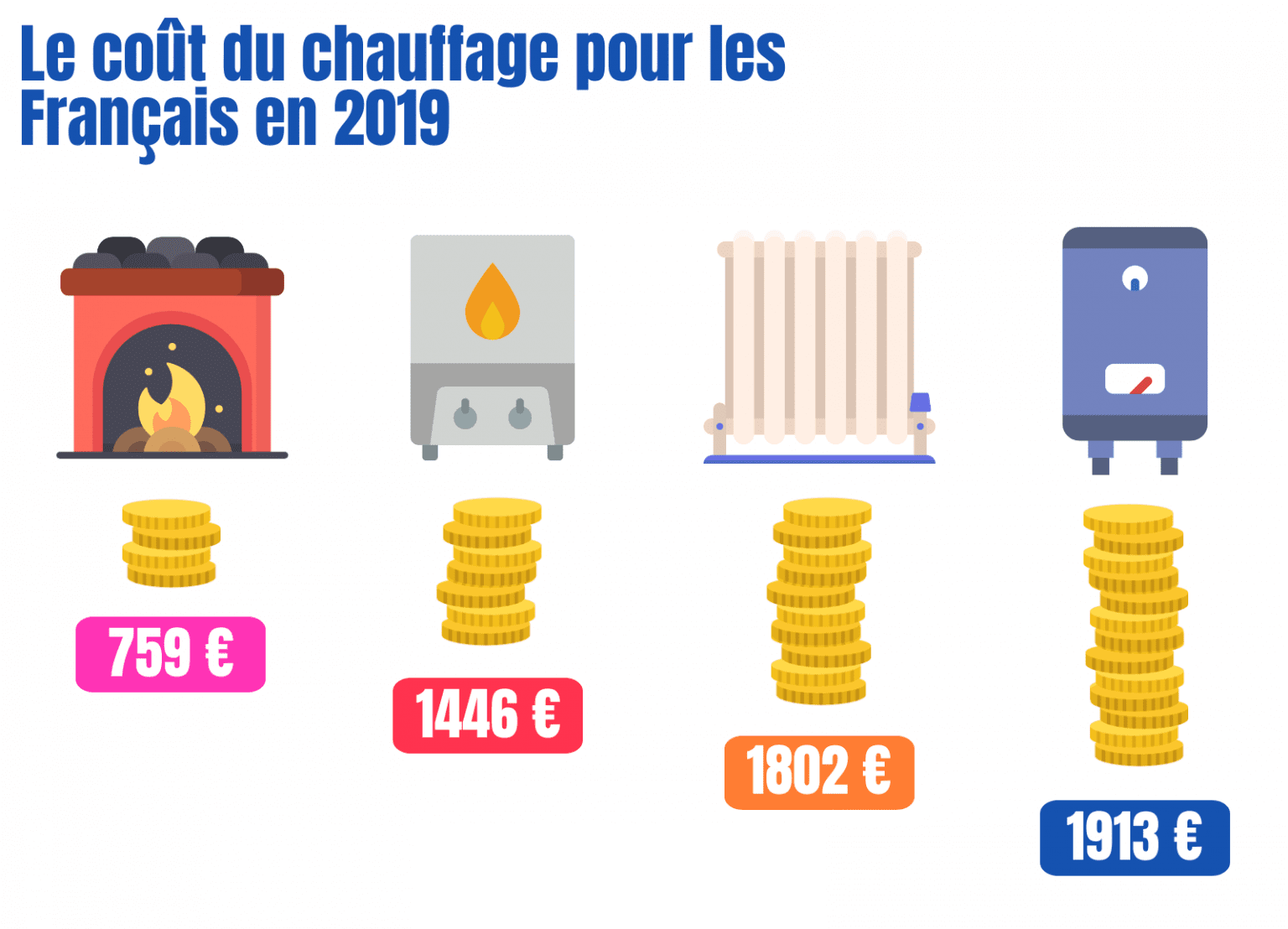 Évolution Des Prix De L'énergie En France : état Des Lieux Et Prévisions