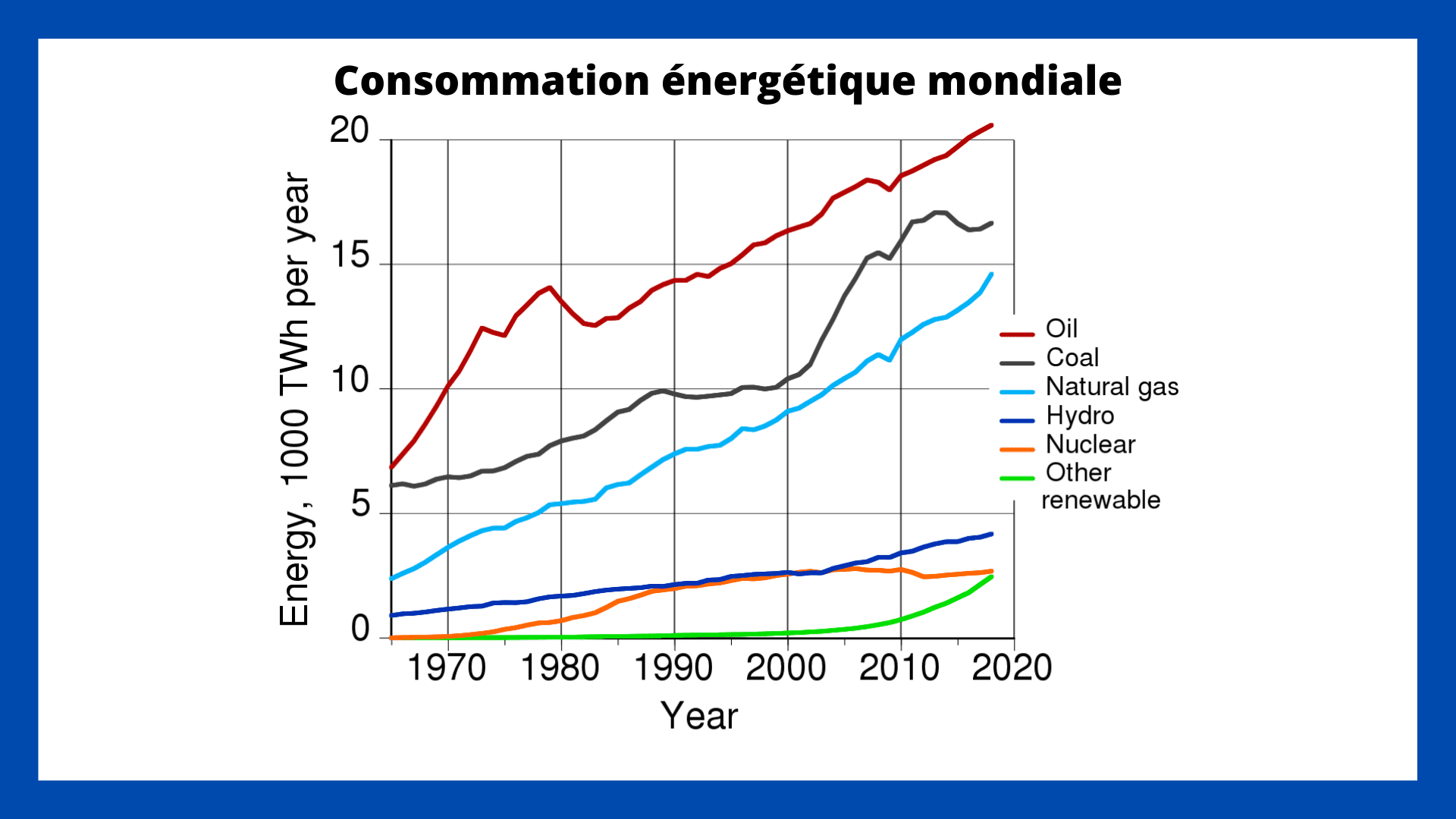 Consommation énergétique mondiale