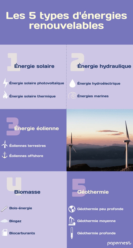 Quels sont les différents types d'énergies renouvelables ...