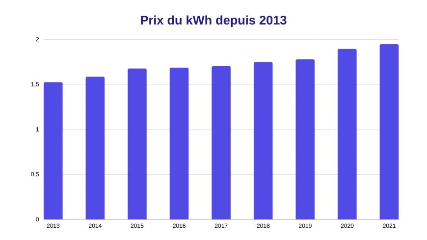 Prix du kWh depuis 2013
