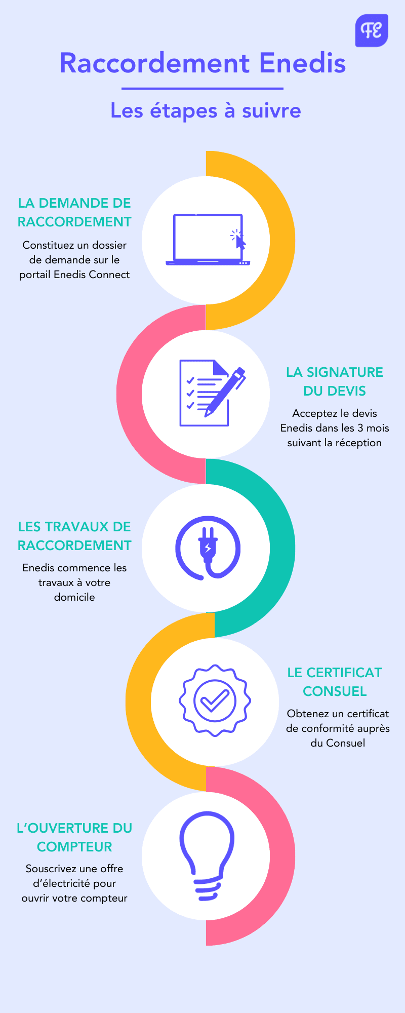 Les étapes du raccordement Enedis