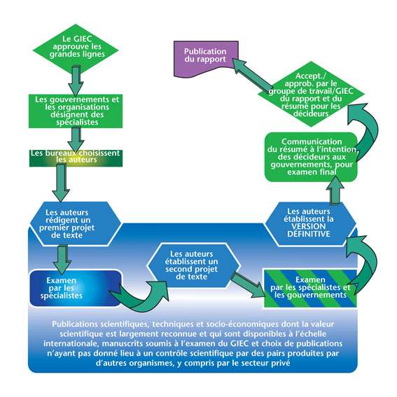Principe de fonctionnement du Giec jusqu’à la publication d’un rapport. © Giec