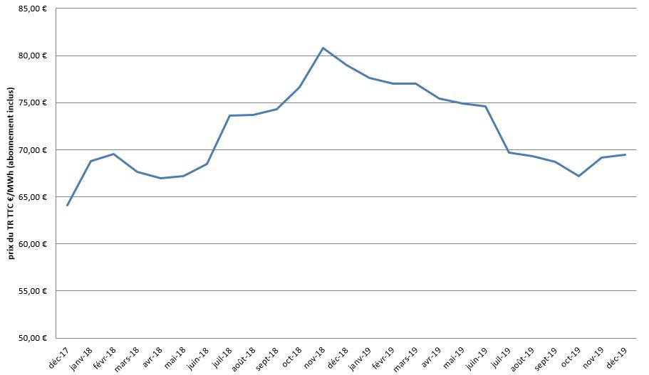 évolution des tarifs réglementés du gaz