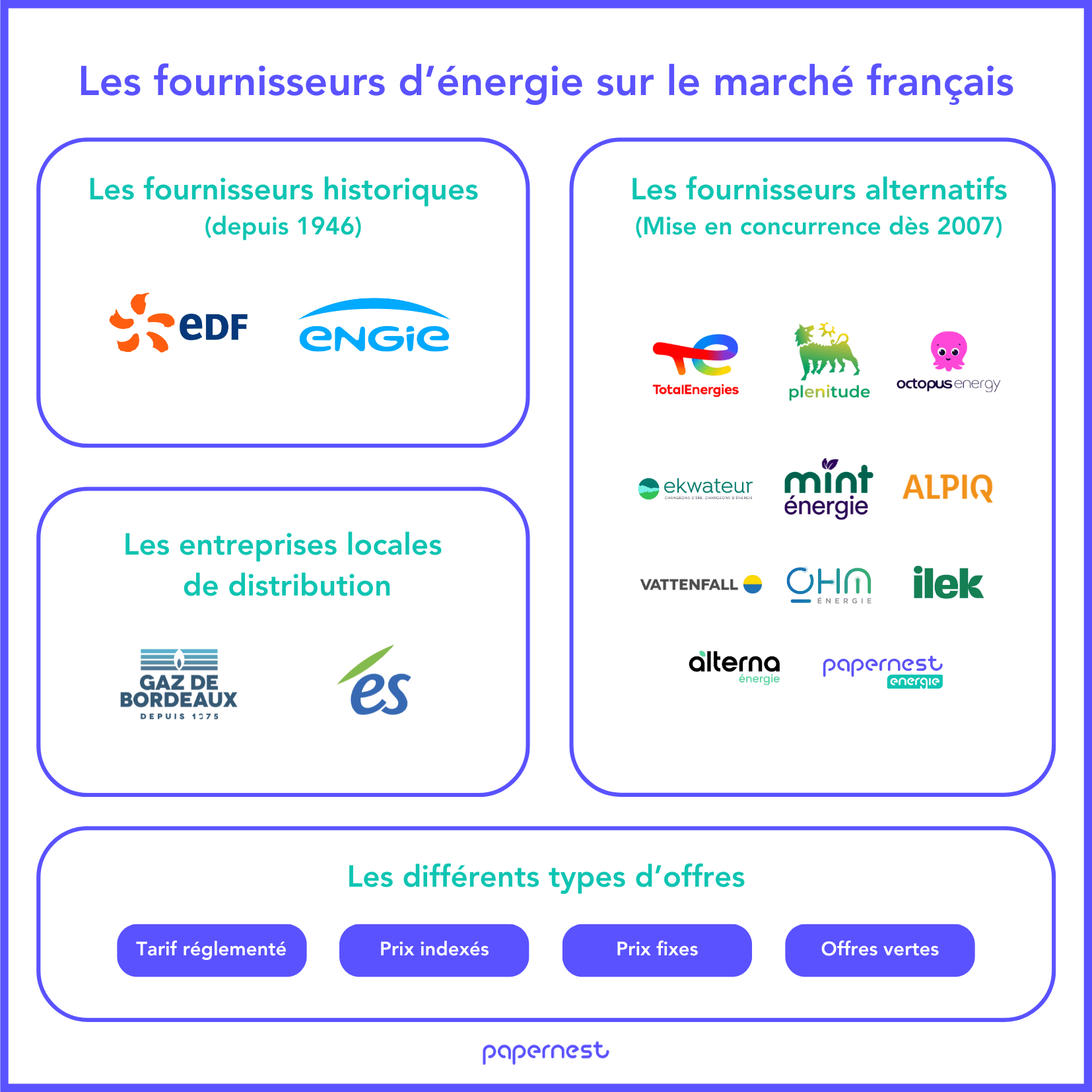 Les fournisseurs sur le marché français