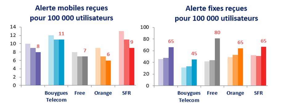 J'Alerte l'Arcep nombre de signalements selon le type de connexion