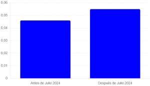 Comparativa de Precios del Gas Antes y Después de Julio 2024