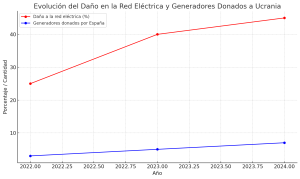 Evolución Del Daño En La Red Eléctrica Y Generadores