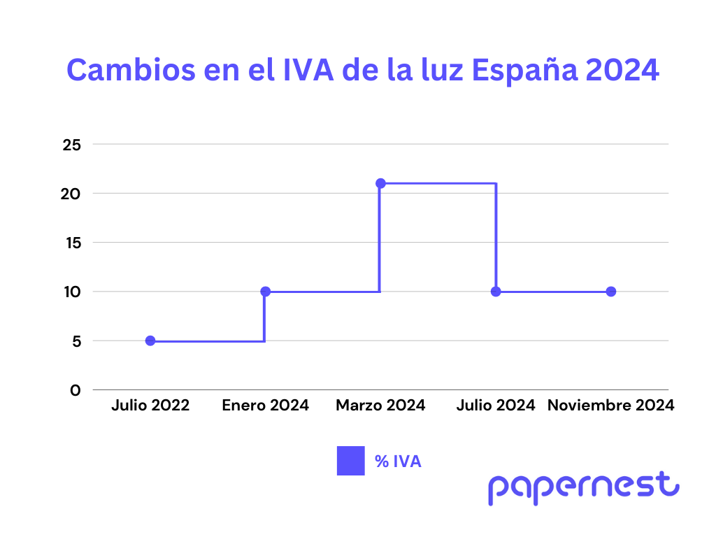 IVA de la luz en España