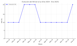 Evolucion_IVA_Luz_2025