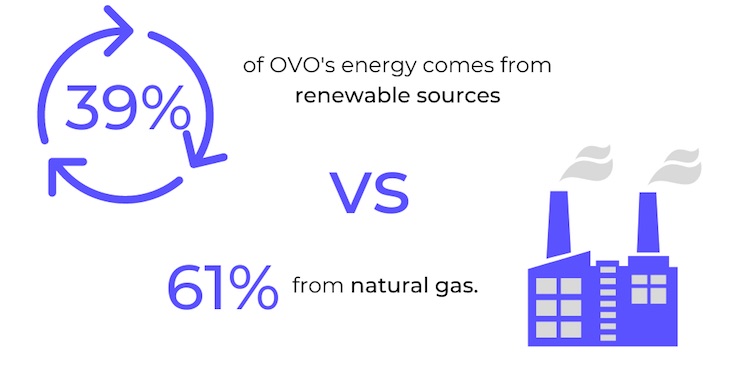 OVO Renewable Sources