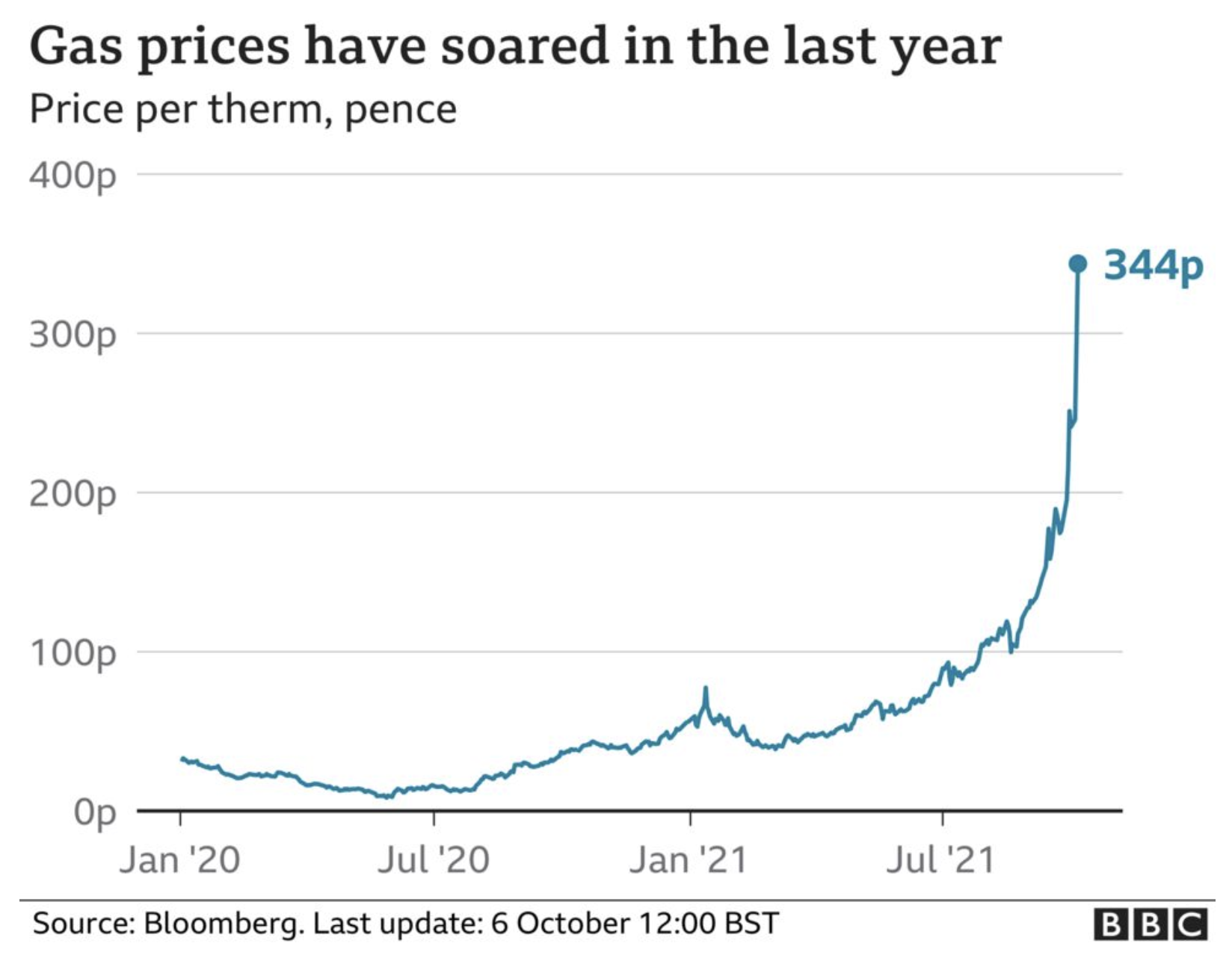 energy market gas prices