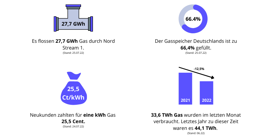 Gazprom senkt die Gaslieferung auf 20 Prozent - Wie abhängig ist ...