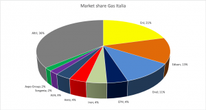 Quote di mercato del mercato del gas in Italia