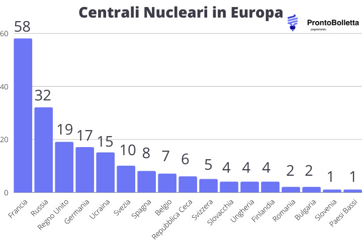 Centrali Nucleari Europa