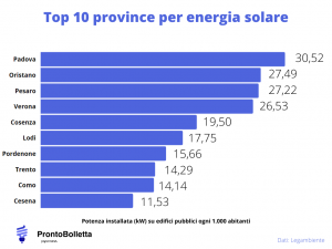 classifica province fotovoltaico