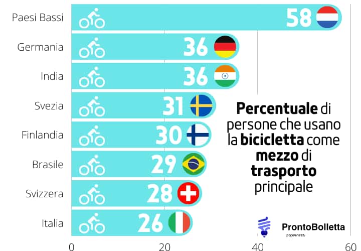 produzione biciclette
