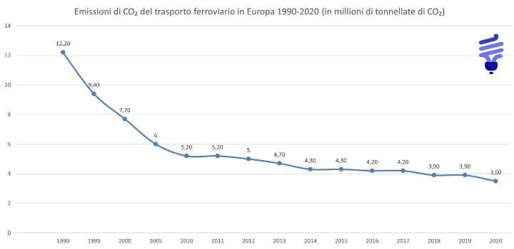 Emissioni CO2 del trasporto ferroviario in Europa 1990-2020