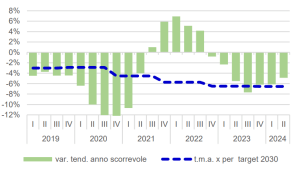 Emissioni CO2 nell'Eurozona: impatto delle energie rinnovabili