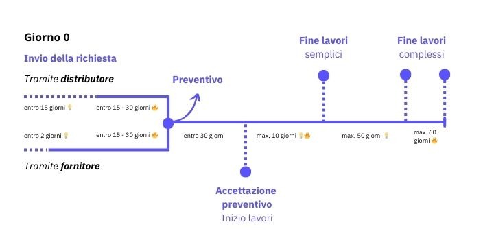 allaccio luce e gas tempi