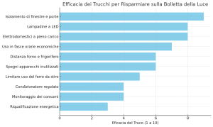 efficacia trucchi bolletta luce