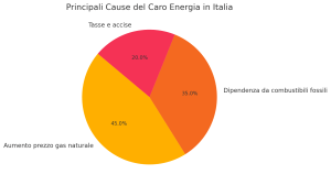 Principali Cause Del Caro Energia In Italia