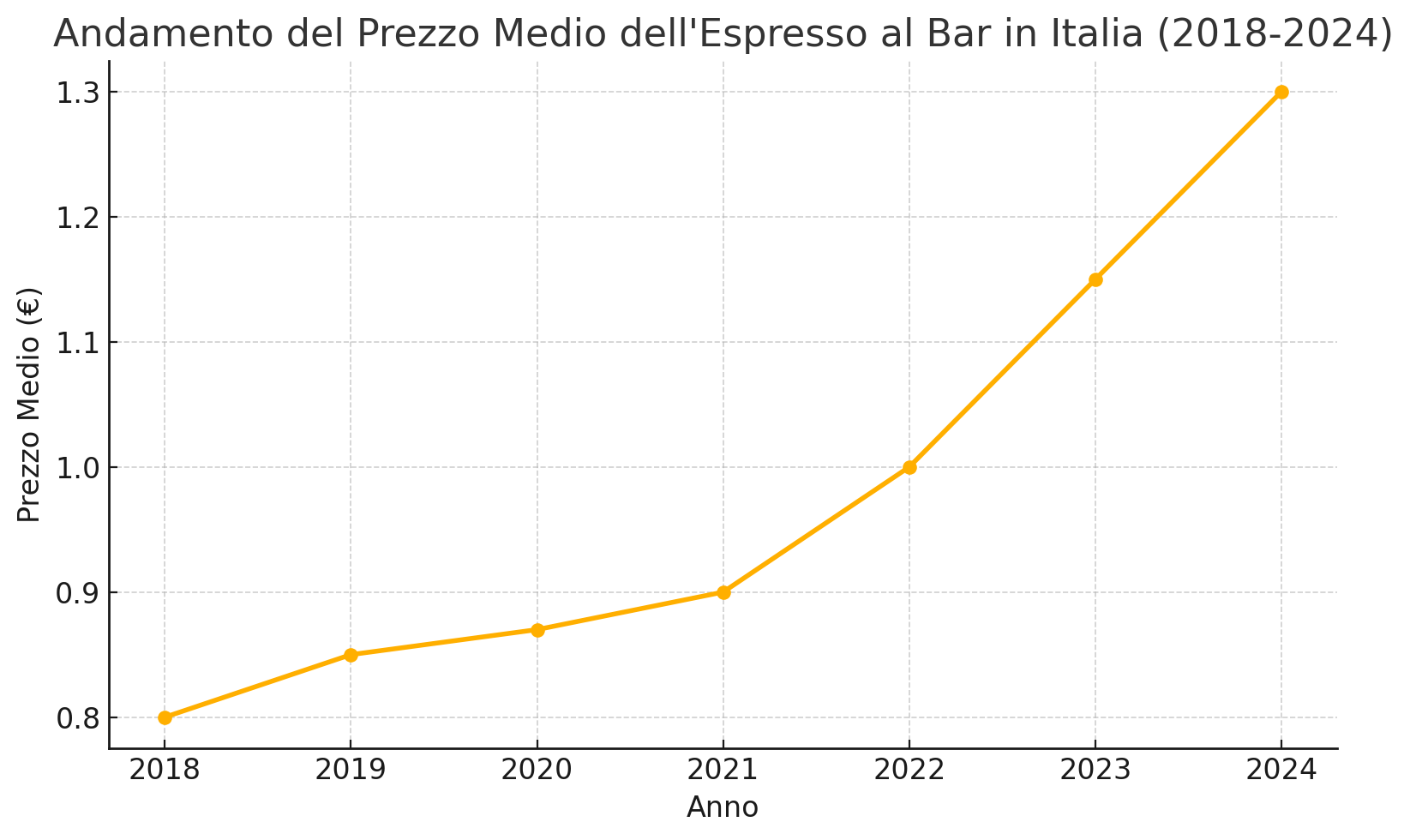 Grafico dell'andamento del prezzo del caffè