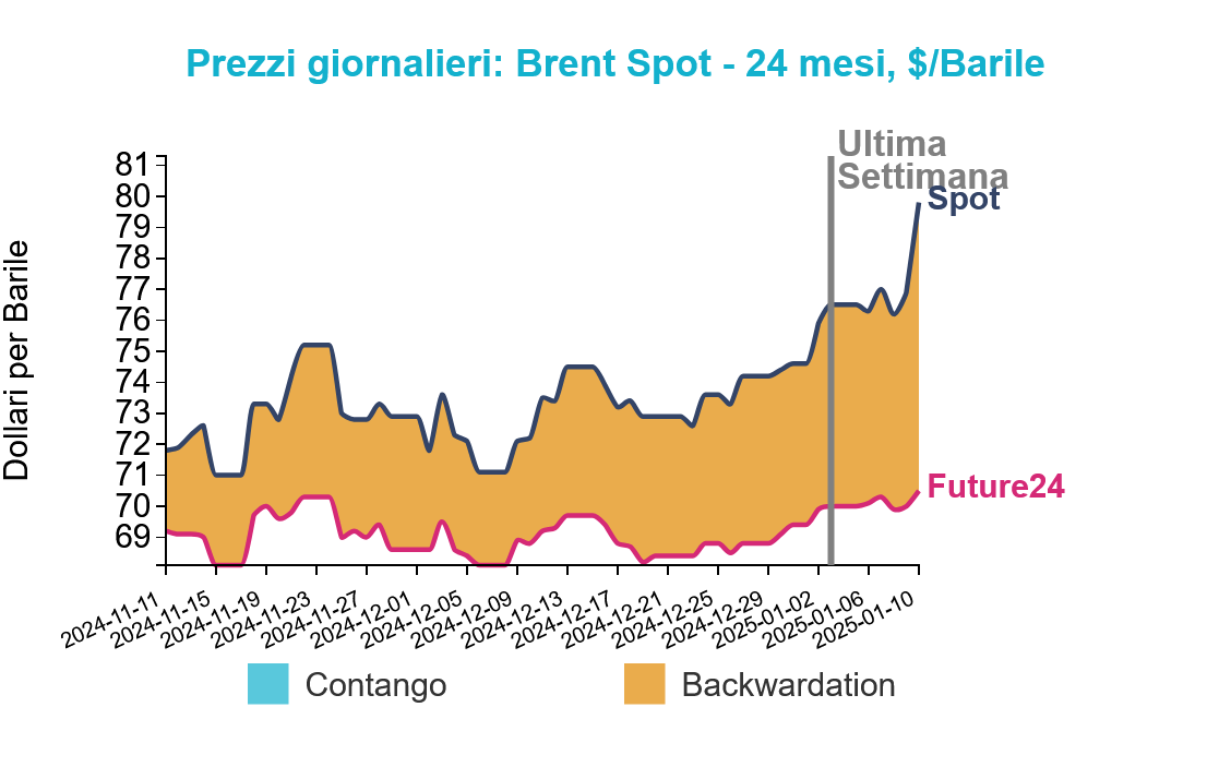 Grafico del prezzo del petrolio