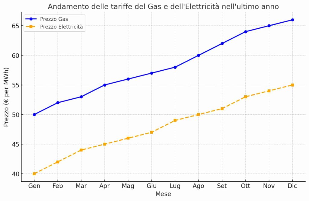 Grafico che mostra l'aumento delle tariffe del gas e dell'elettricità nell'ultimo anno, con percentuali di crescita e impatti sul mercato energetico.