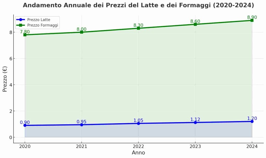 Grafico che mostra l'andamento annuale dei prezzi del latte e dei formaggi dal 2020 al 2024, evidenziando l'aumento dei prezzi per entrambi i prodotti.