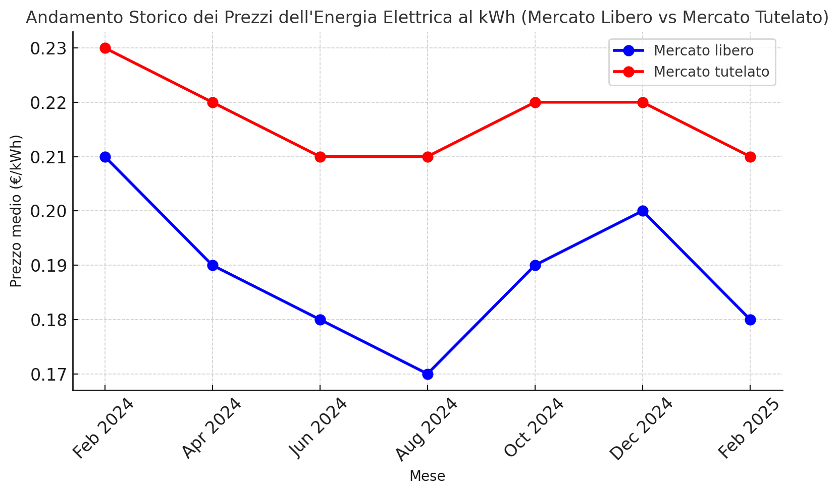 costo kwh industriale oggi