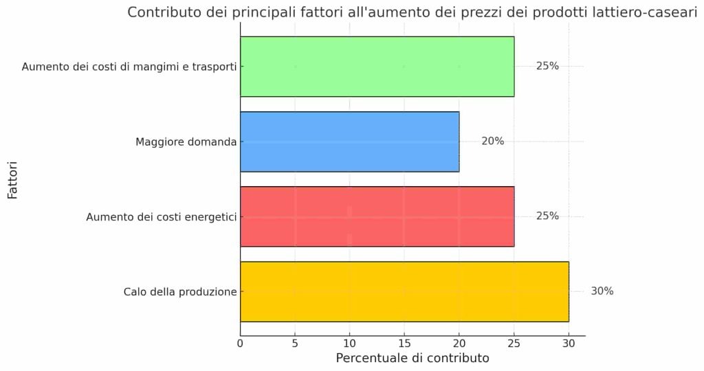 Grafico a barre orizzontali che mostra i principali fattori che contribuiscono all'aumento dei prezzi dei prodotti lattiero-caseari, con percentuali di impatto.