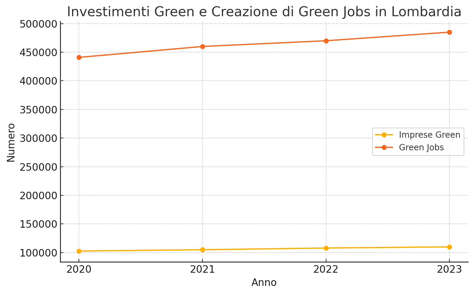 investimenti green