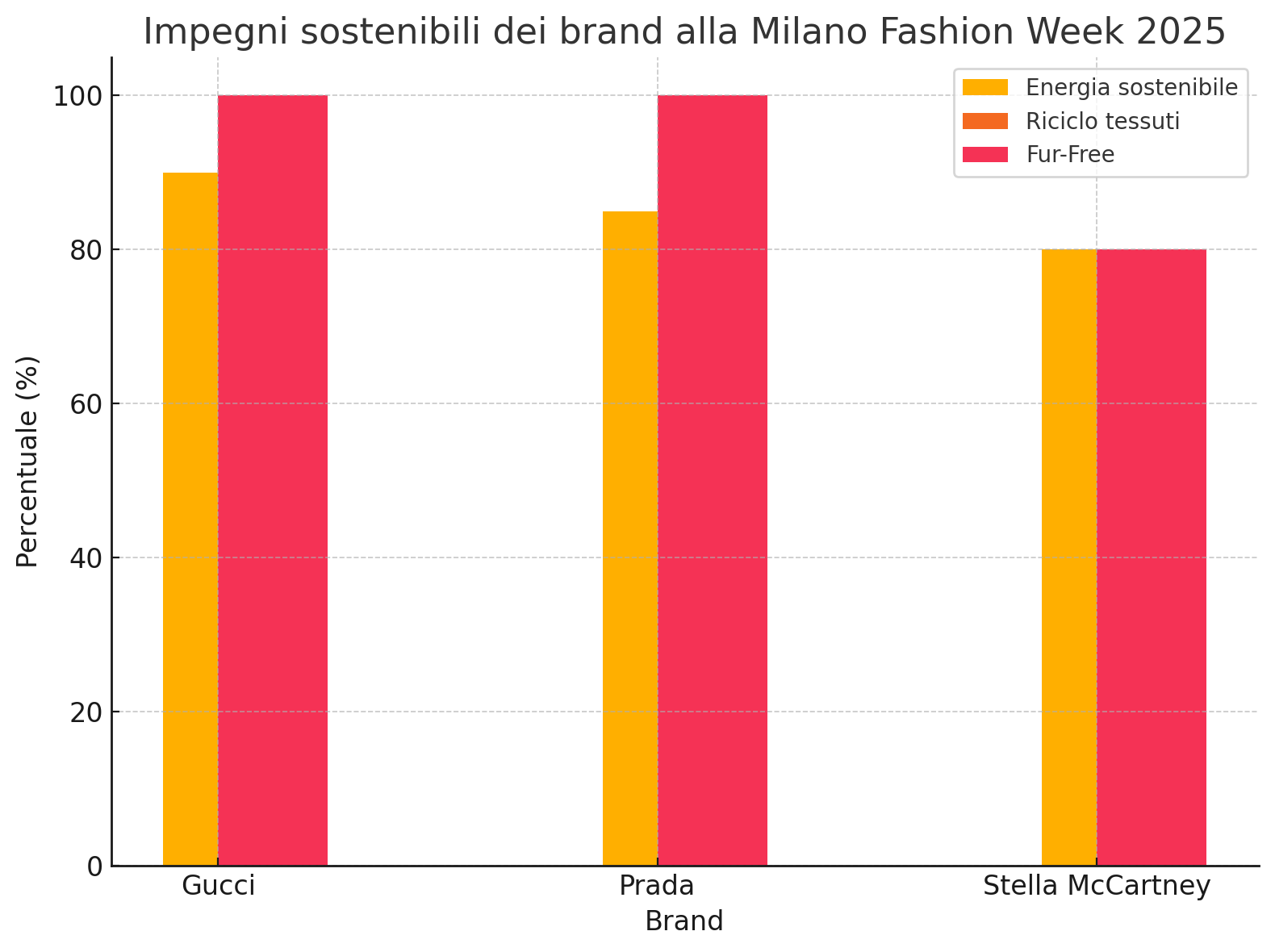 sostenibilità