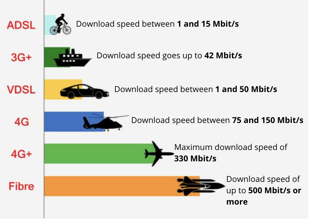 Average download speeds of different types of broadband technology