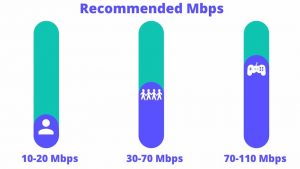 Visual of the recommended Mbps use per smaller households