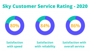 Percentage of satisfaction consumers have with sky customer service