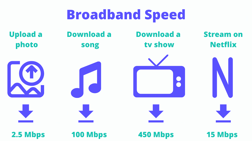 Infograph of necessary Mb needed for different online usage