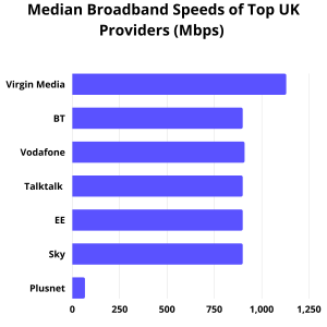 Chart with media broadband speed of UK internet providers