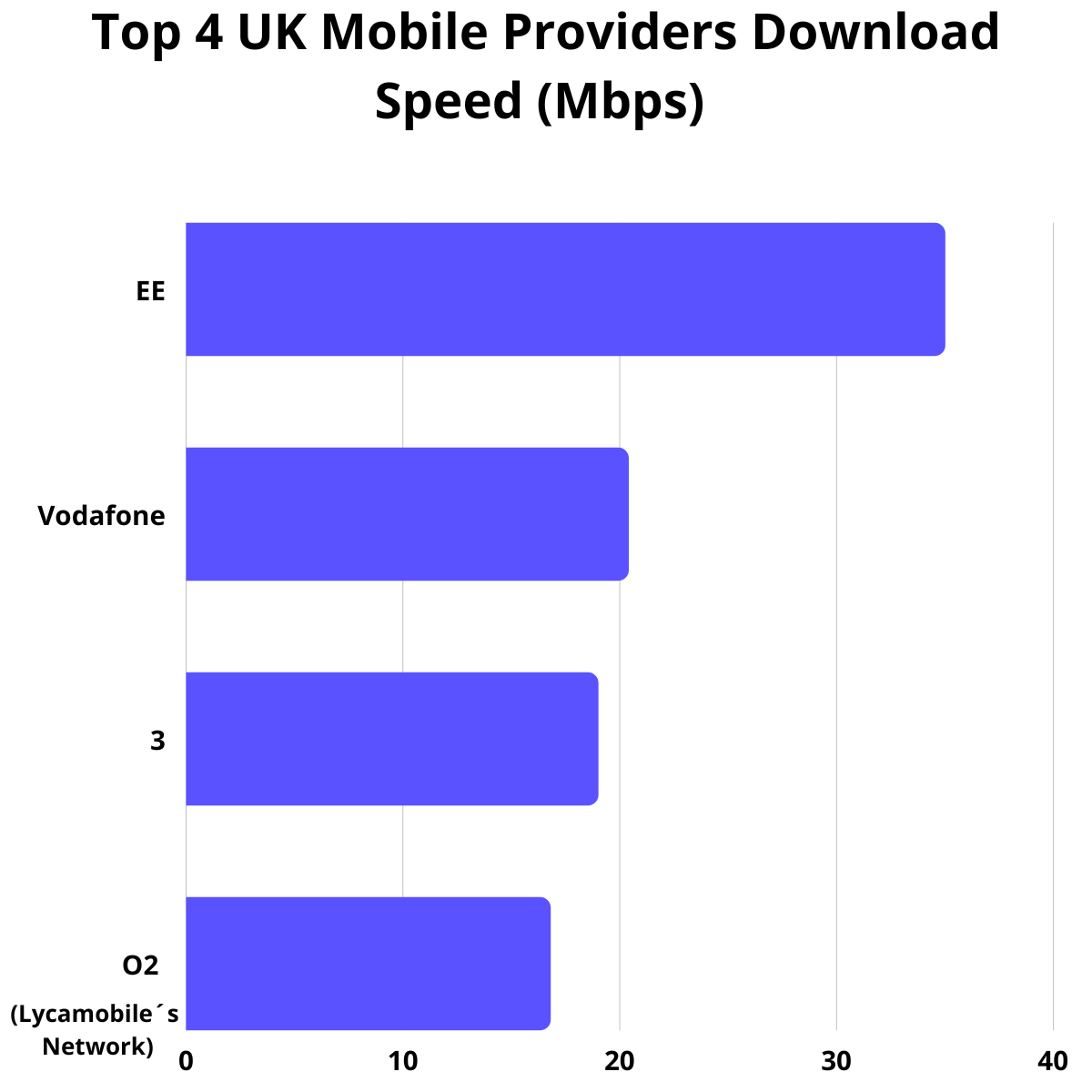 Grpahic of top mobile providers coverage in UK