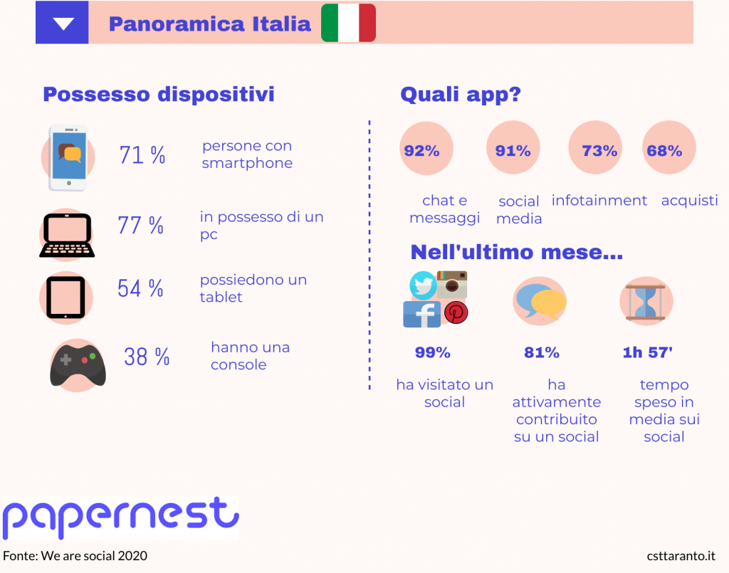 Panoramica sul possesso di dispotivi elettronici in Italia e sull'utilizzo delle varie app
