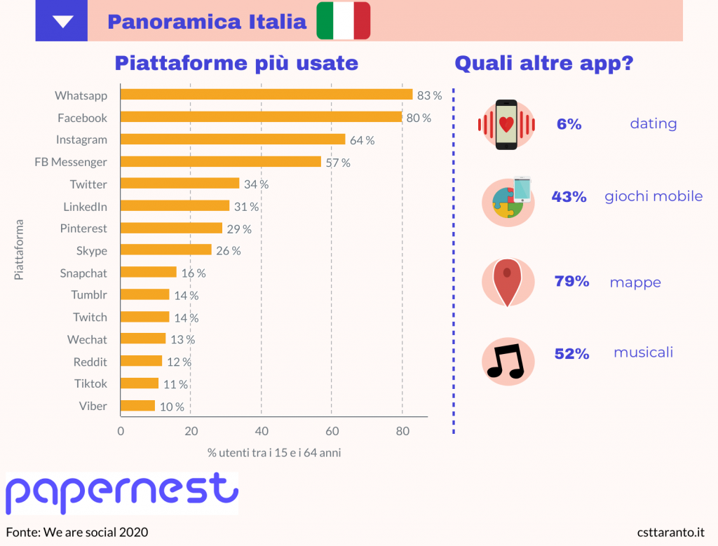 Panoramica sui numeri delle piattaforme online e delle app più utilizzate dagli italiani nel 2020