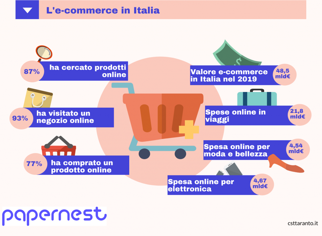 Panoramica sui numeri dell'e-commerce in Italia nel 2020