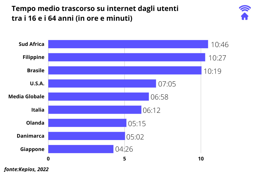 tempo medio italiani su internet