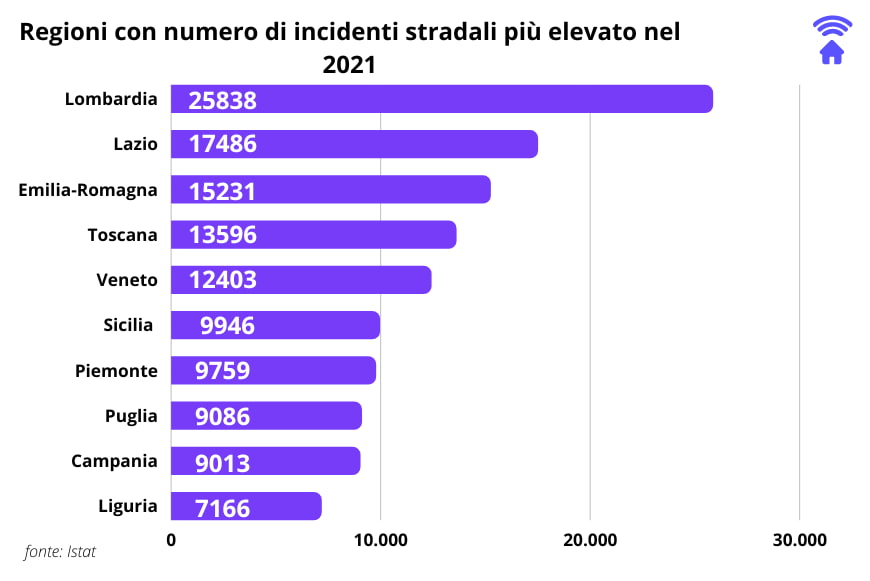incidenti stradali in Italia