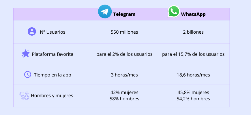 comparativa telegram whatsapp