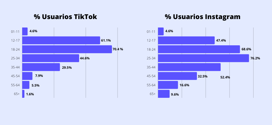 Instagram vs TikTok: ¿Quién ganará la batalla por ser la red social más popular?